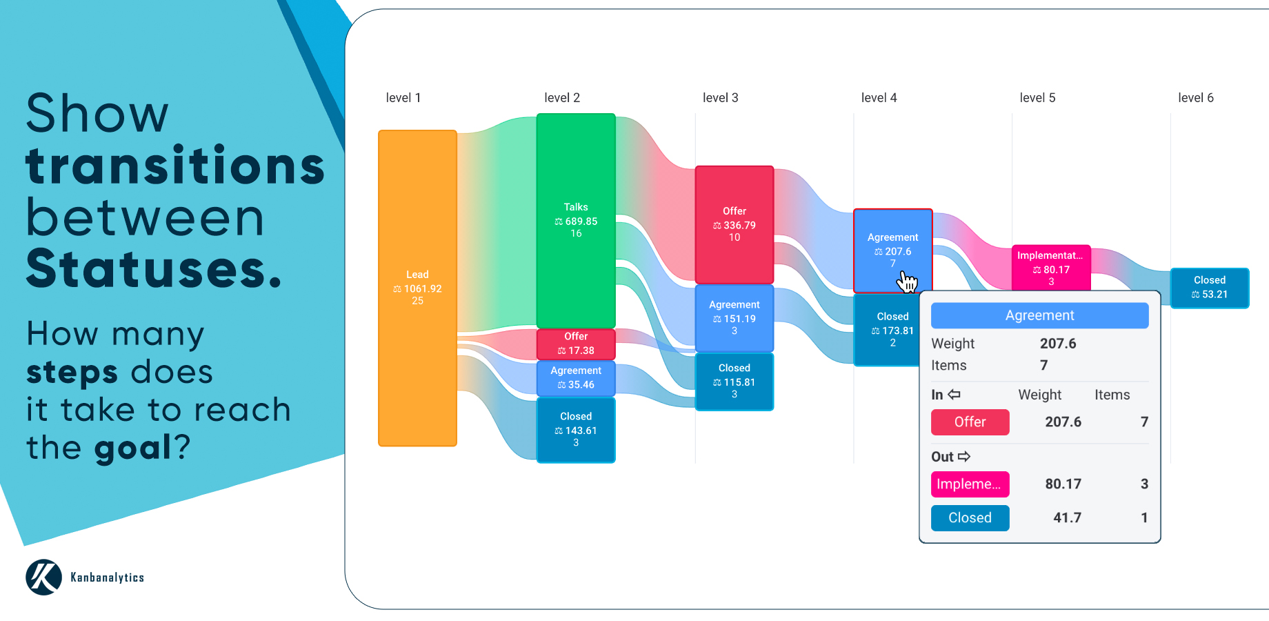 Journey charts show transitions between statuses